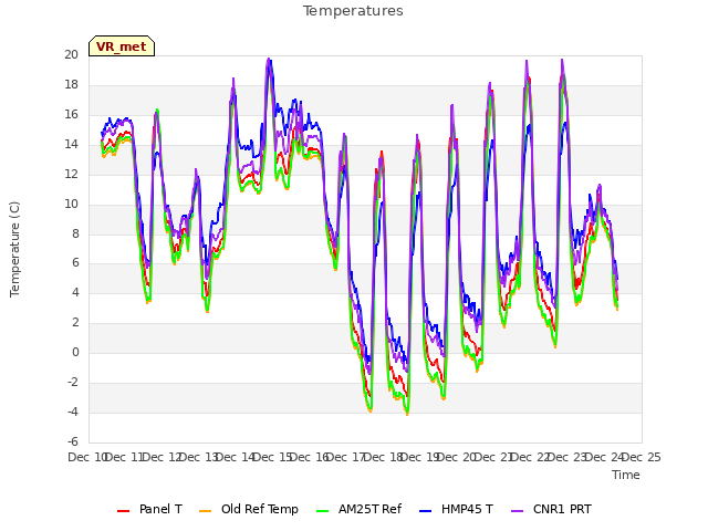 plot of Temperatures