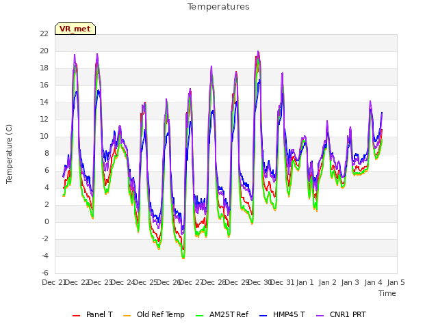 plot of Temperatures