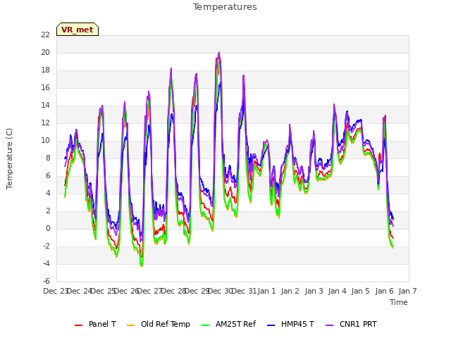 plot of Temperatures