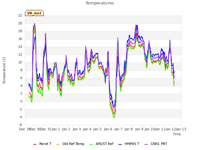 plot of Temperatures