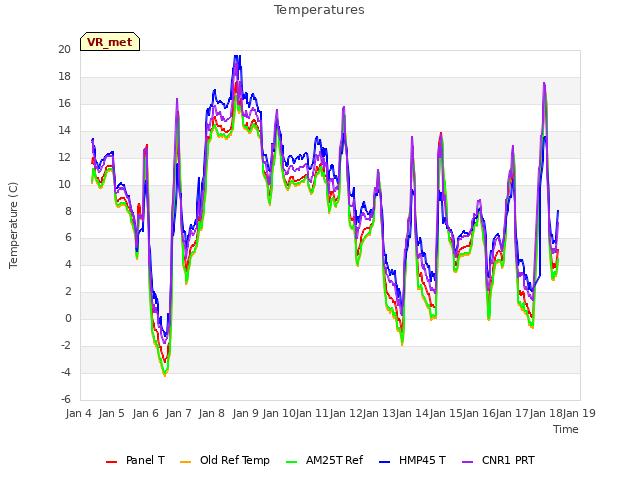 plot of Temperatures