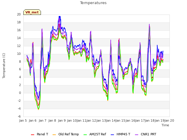 plot of Temperatures