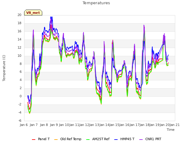 plot of Temperatures