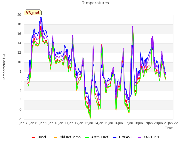 plot of Temperatures