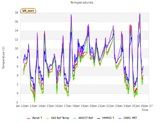 plot of Temperatures