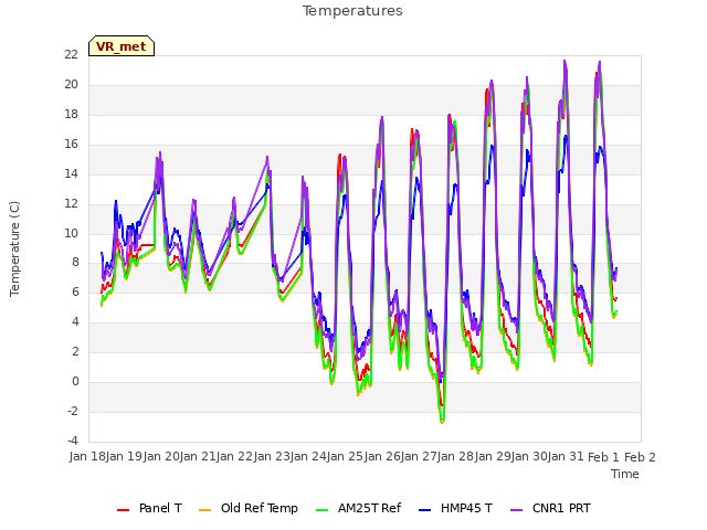 plot of Temperatures