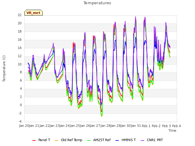 plot of Temperatures