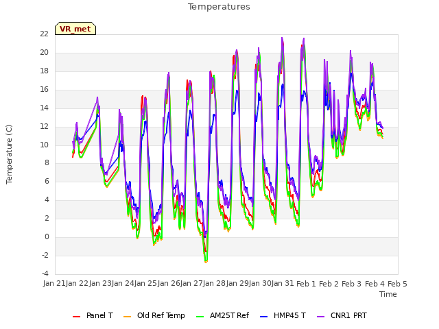 plot of Temperatures