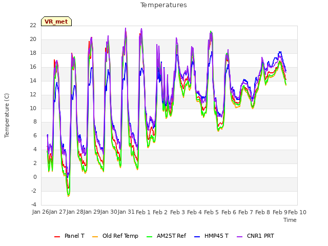 plot of Temperatures