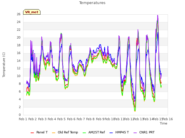 plot of Temperatures