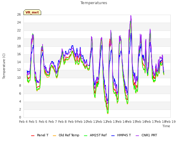 plot of Temperatures