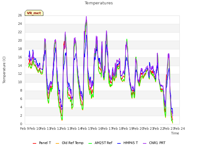 plot of Temperatures