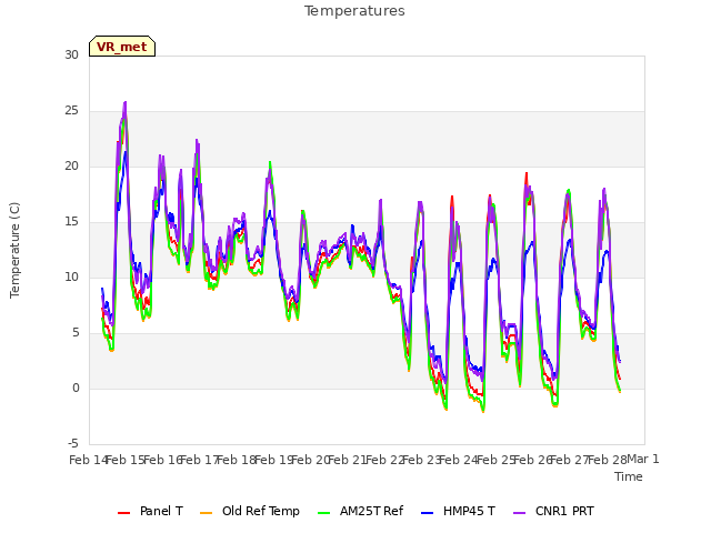 plot of Temperatures