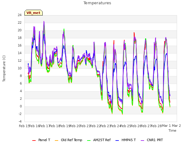 plot of Temperatures