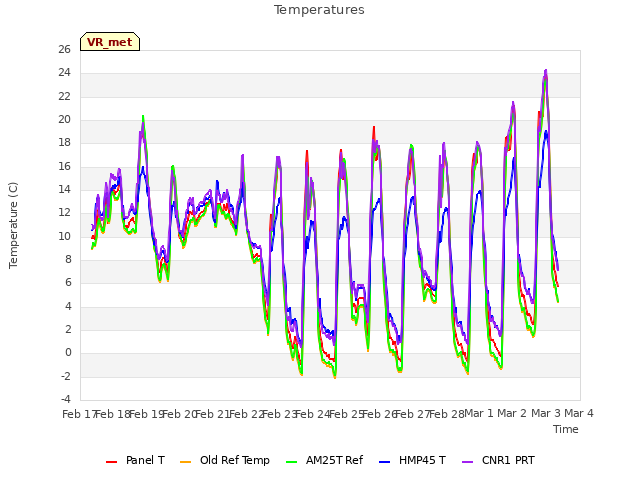 plot of Temperatures