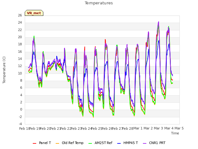 plot of Temperatures