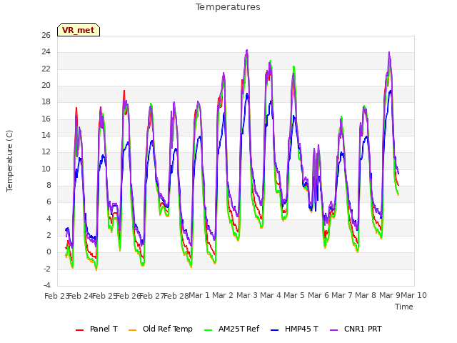 plot of Temperatures