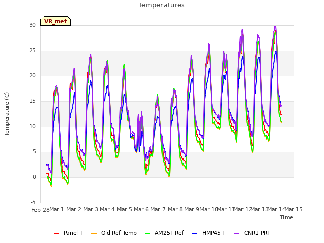 plot of Temperatures