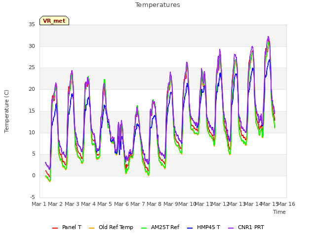 plot of Temperatures