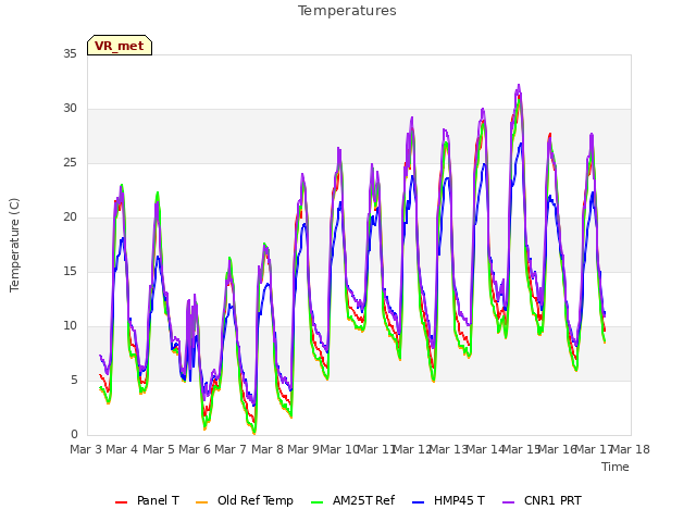 plot of Temperatures