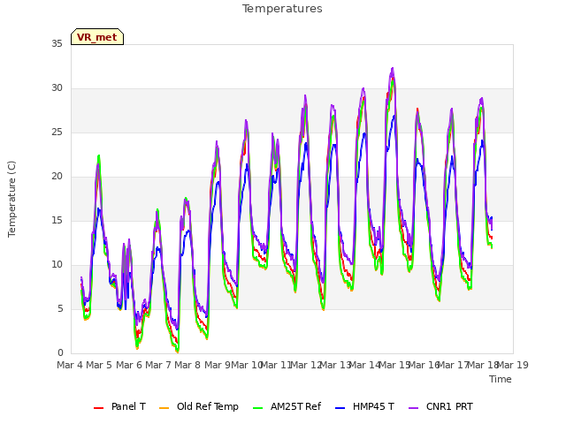 plot of Temperatures