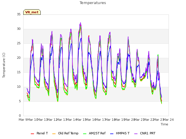 plot of Temperatures