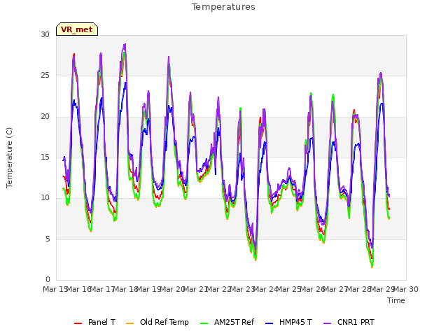 plot of Temperatures