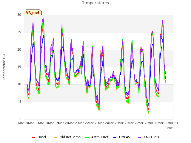 plot of Temperatures
