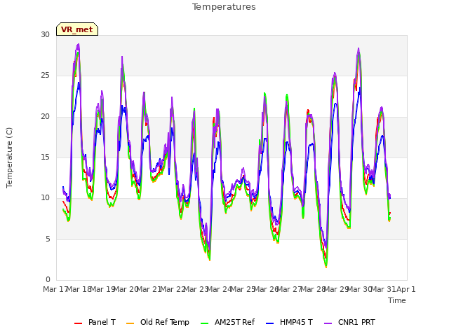 plot of Temperatures