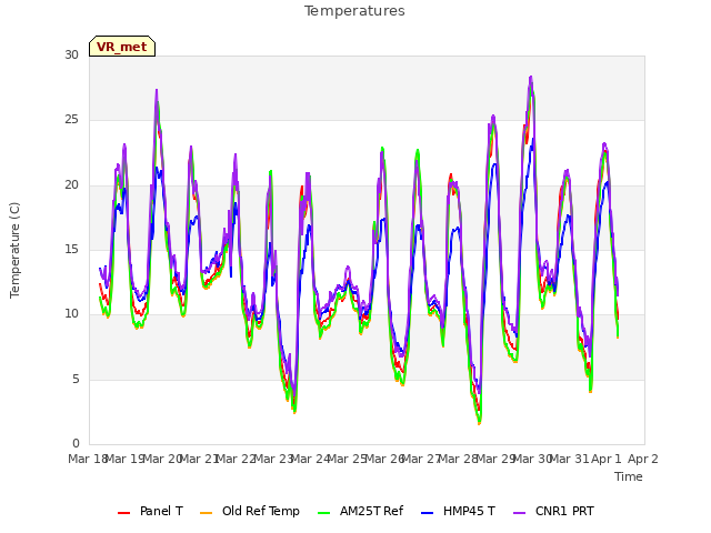 plot of Temperatures