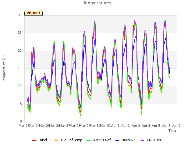 plot of Temperatures