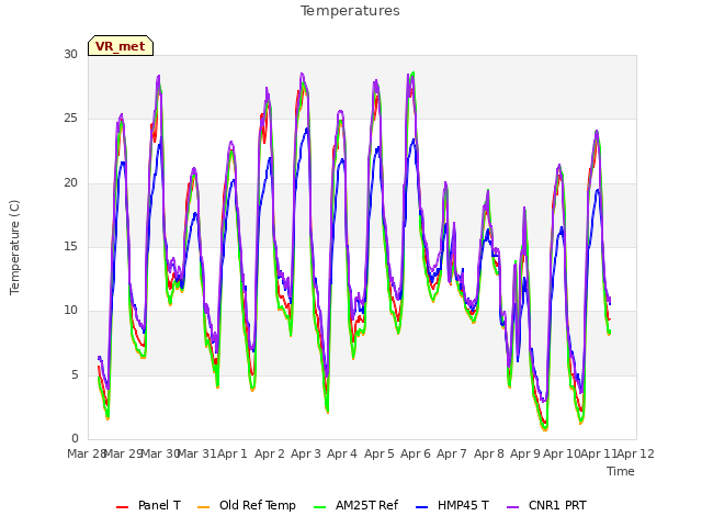 plot of Temperatures