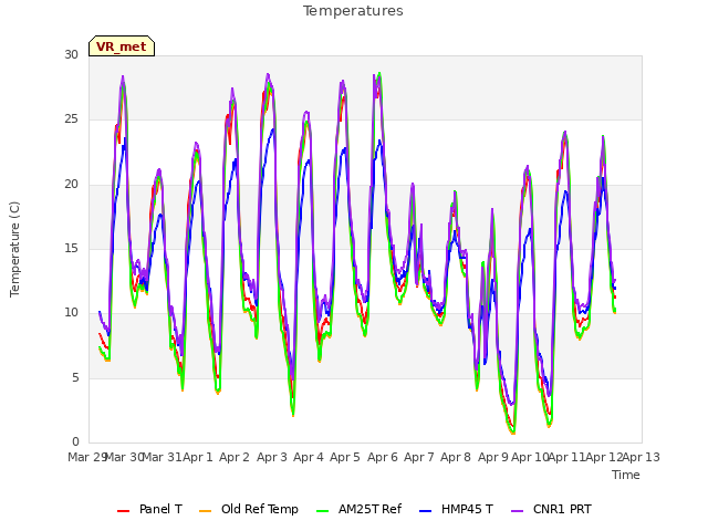 plot of Temperatures