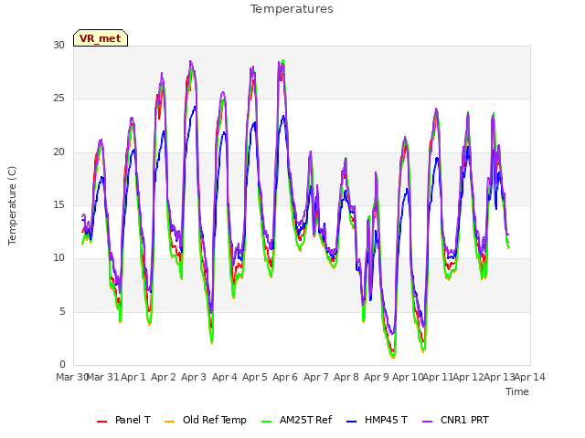 plot of Temperatures