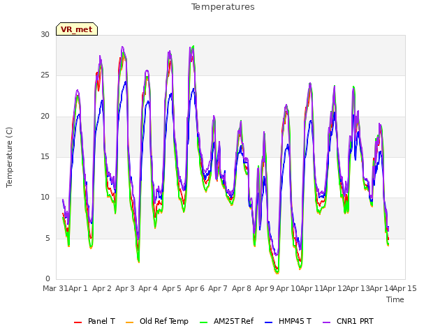 plot of Temperatures