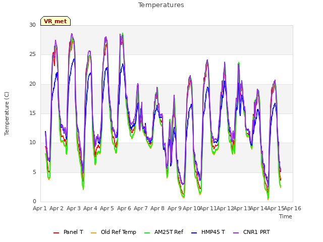 plot of Temperatures