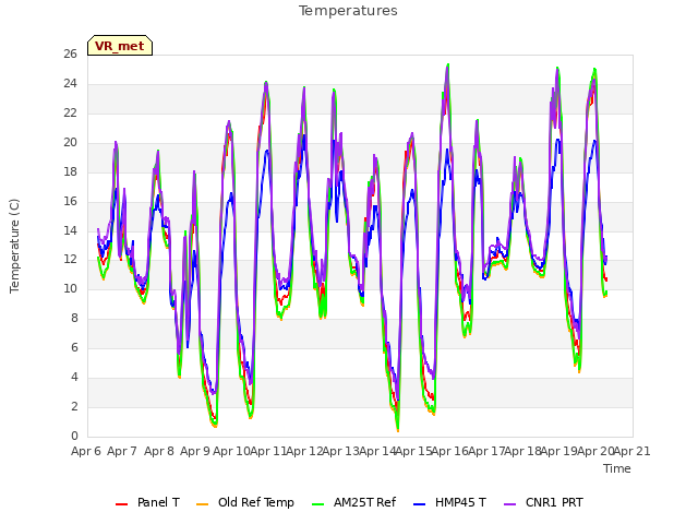 plot of Temperatures