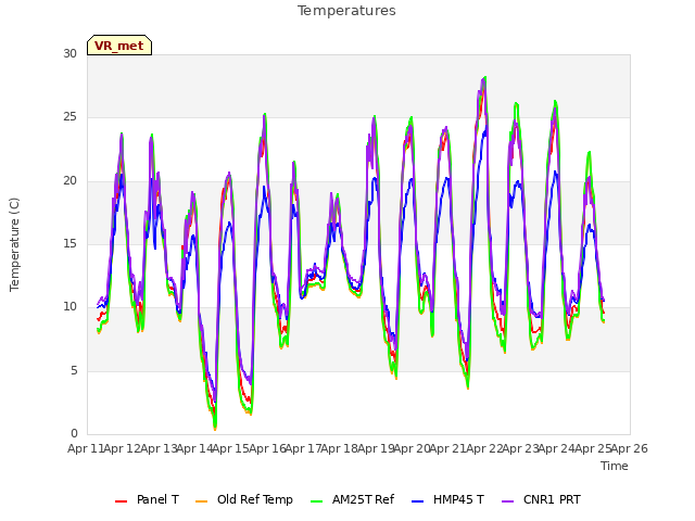 plot of Temperatures