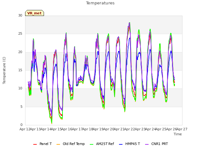 plot of Temperatures