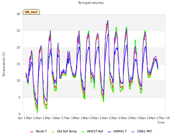 plot of Temperatures