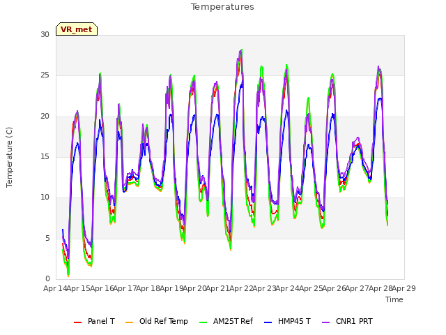 plot of Temperatures