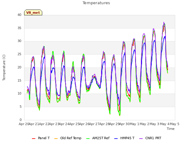 plot of Temperatures