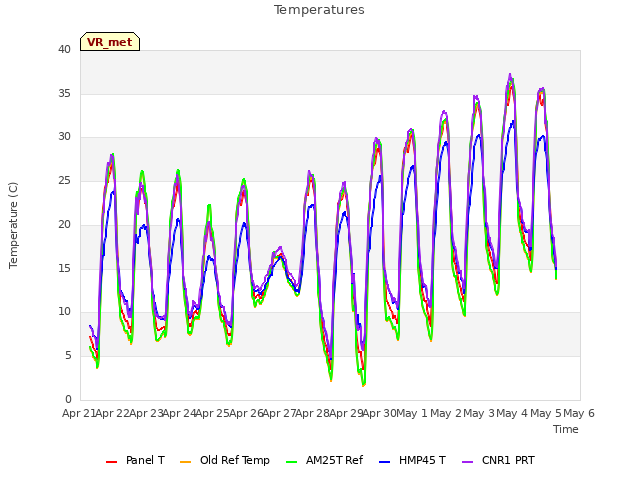 plot of Temperatures