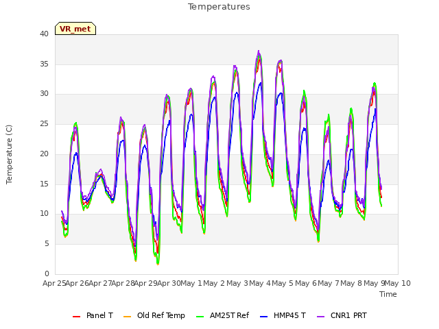 plot of Temperatures