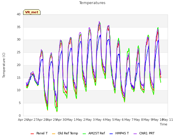 plot of Temperatures