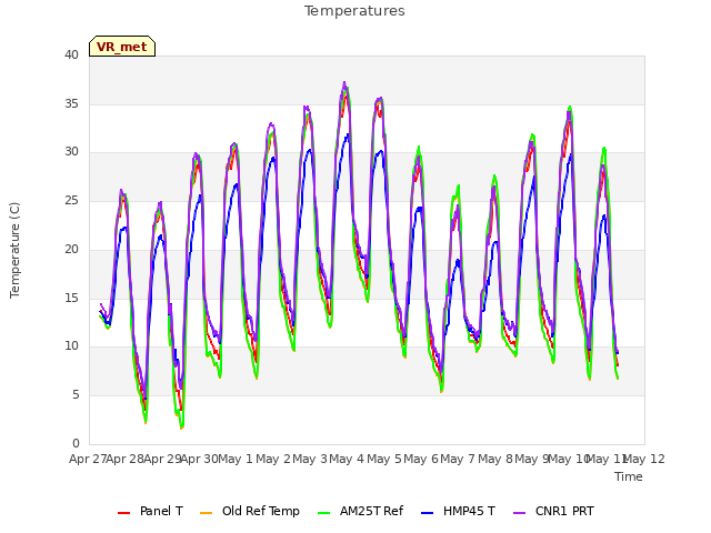 plot of Temperatures