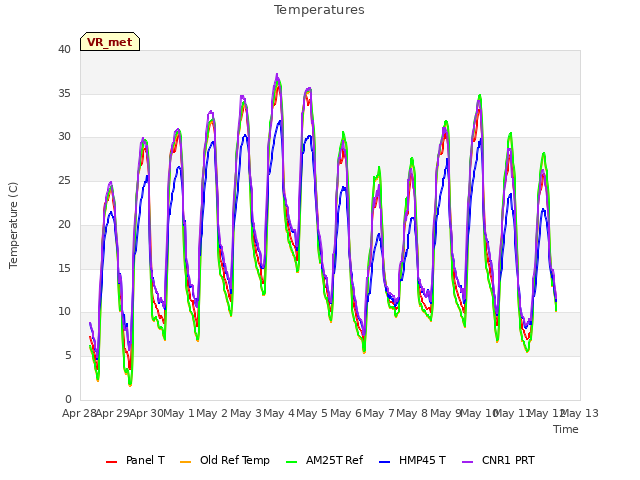 plot of Temperatures