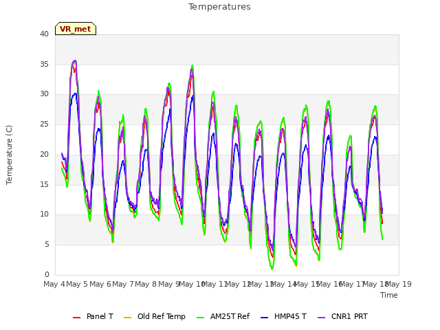 plot of Temperatures