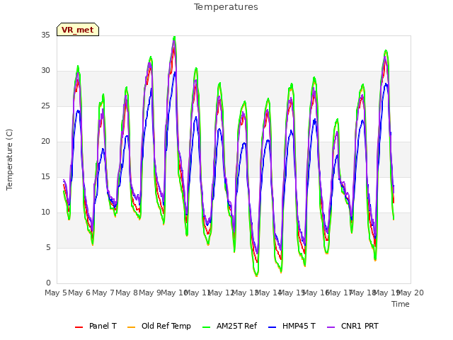 plot of Temperatures