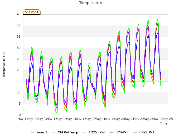 plot of Temperatures